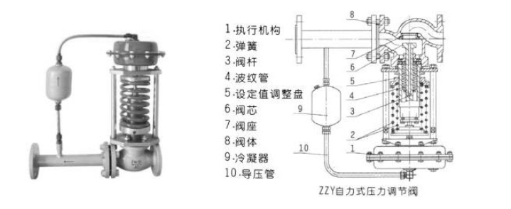 沃茨閥門自式式調壓閥ZZY結構圖